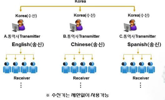 멀티송수신기